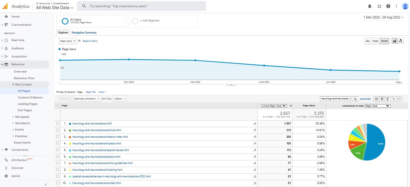 Visitor Analysis Report