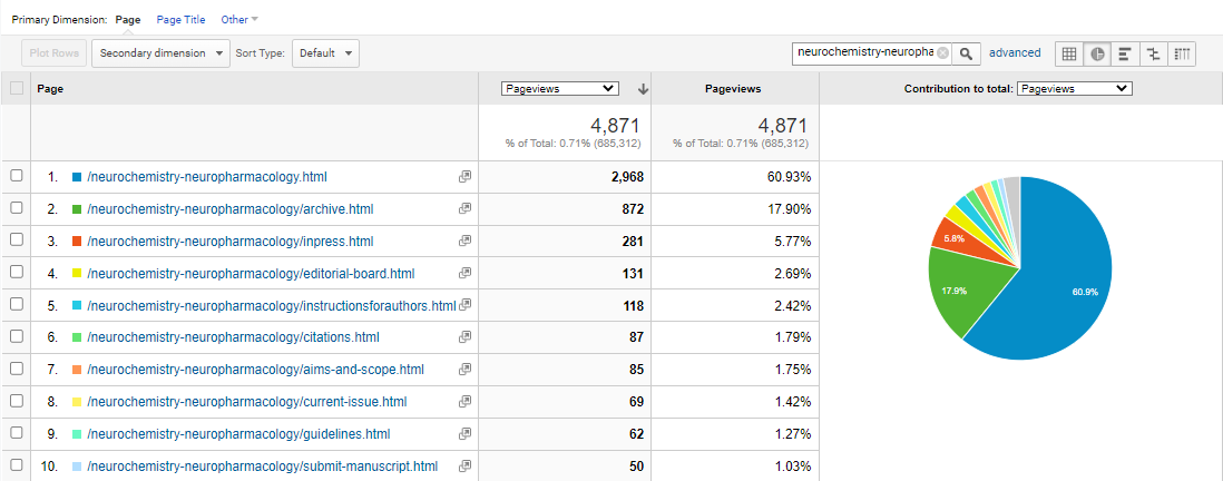 Visitor Analysis Report