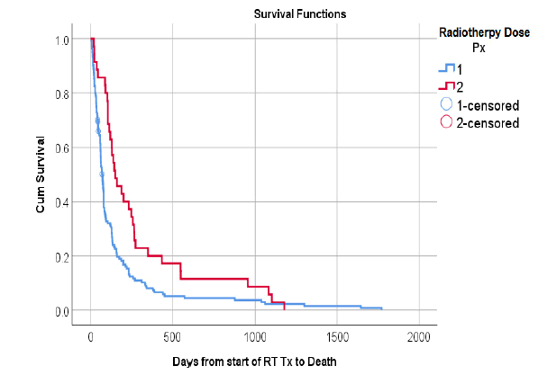 clinical-oncology-survival