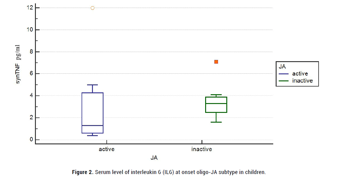 arthritis-interleukin