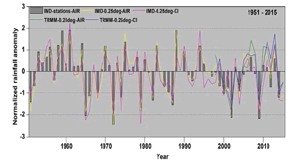 climatology-weather-IMD