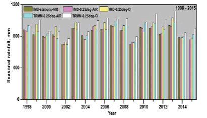 climatology-weather-India