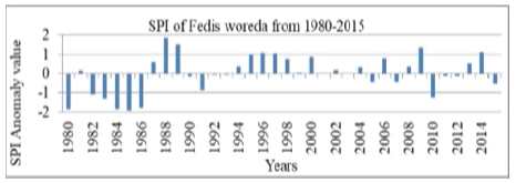 climatology-weather-SPI