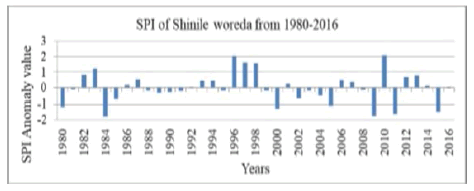 climatology-weather-Shinile