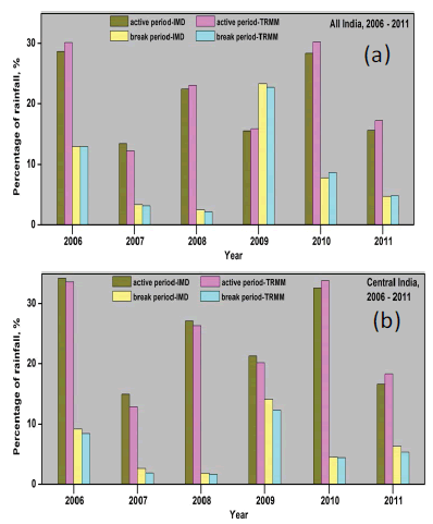 climatology-weather-central