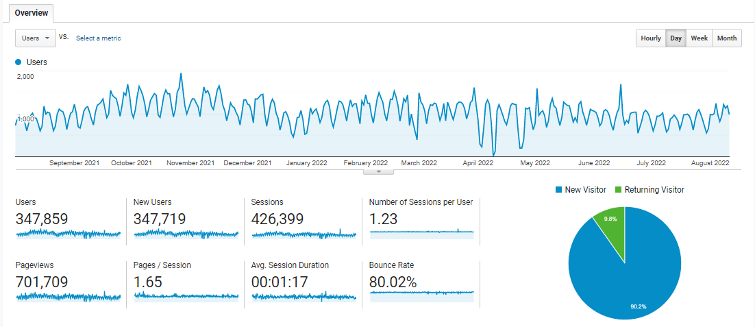 Visitor Analysis Report