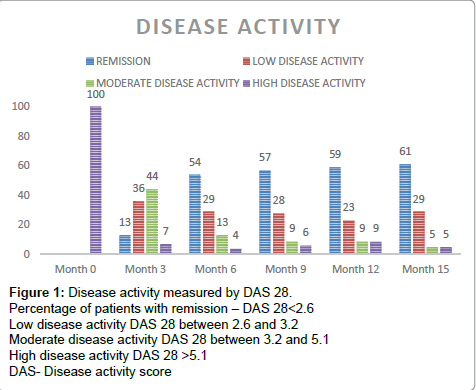 arthritis-Disease-activity-measured