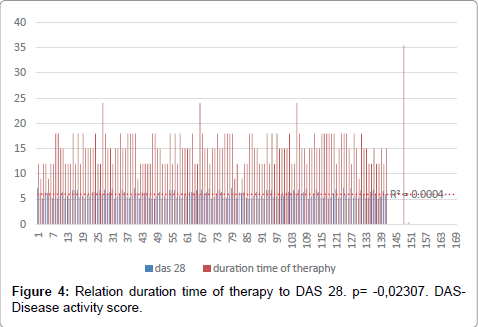 arthritis-Relation-duration-time