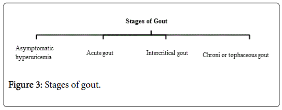 arthritis-Stages-gout