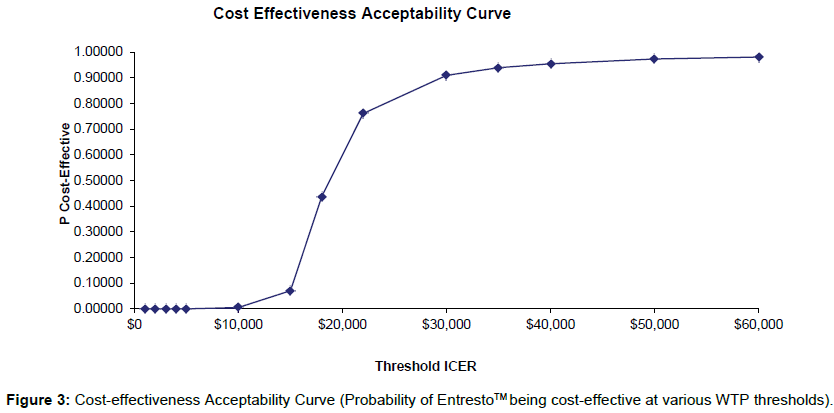 health-economics-outcome-research-Cost-effectiveness-Acceptability-Curve