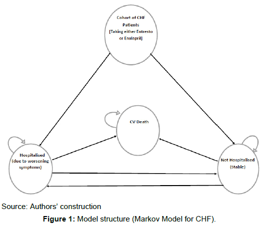 health-economics-outcome-research-Model-structure