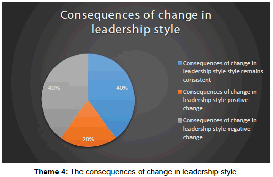 health-economics-outcome-research-change-leadership-style