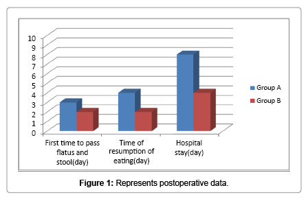 medical-reports-case-studies-Represents-postoperative-data