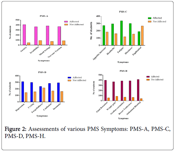 A Census of Premenstrual Syndrome in Young Adolescent Girls: Fact