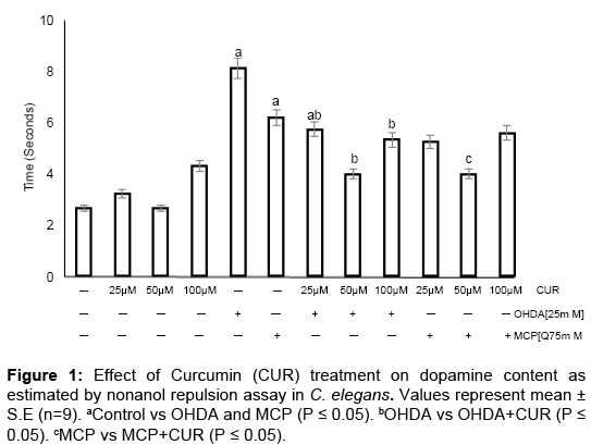 neurochemistry-neuropharmacology-Curcumin-dopamine