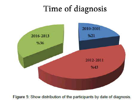 primary-health-care-Show-distribution	