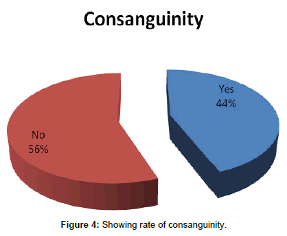 primary-health-care-rate-consanguinity